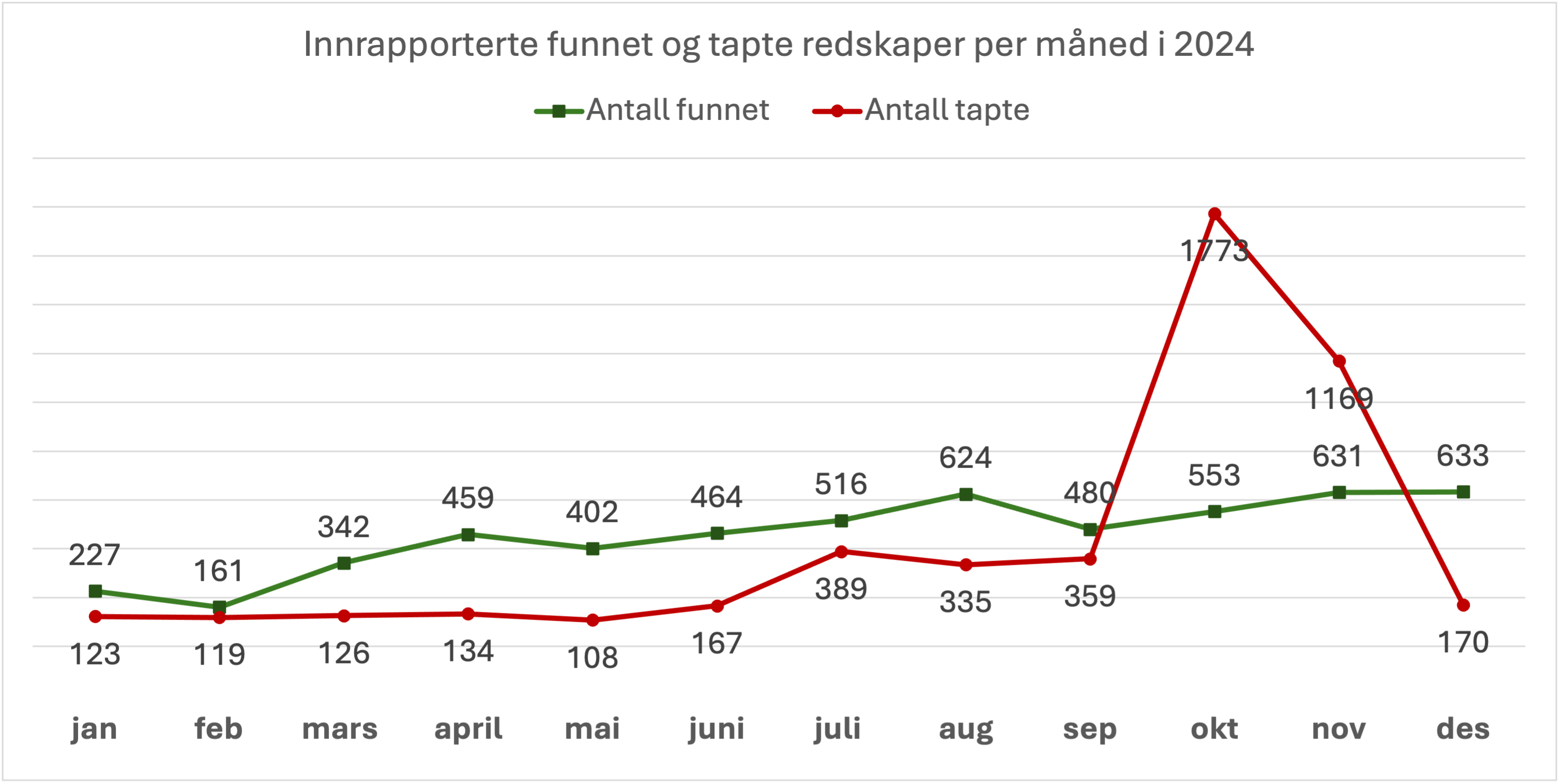 mistet og funnet per mnd i 2024.png