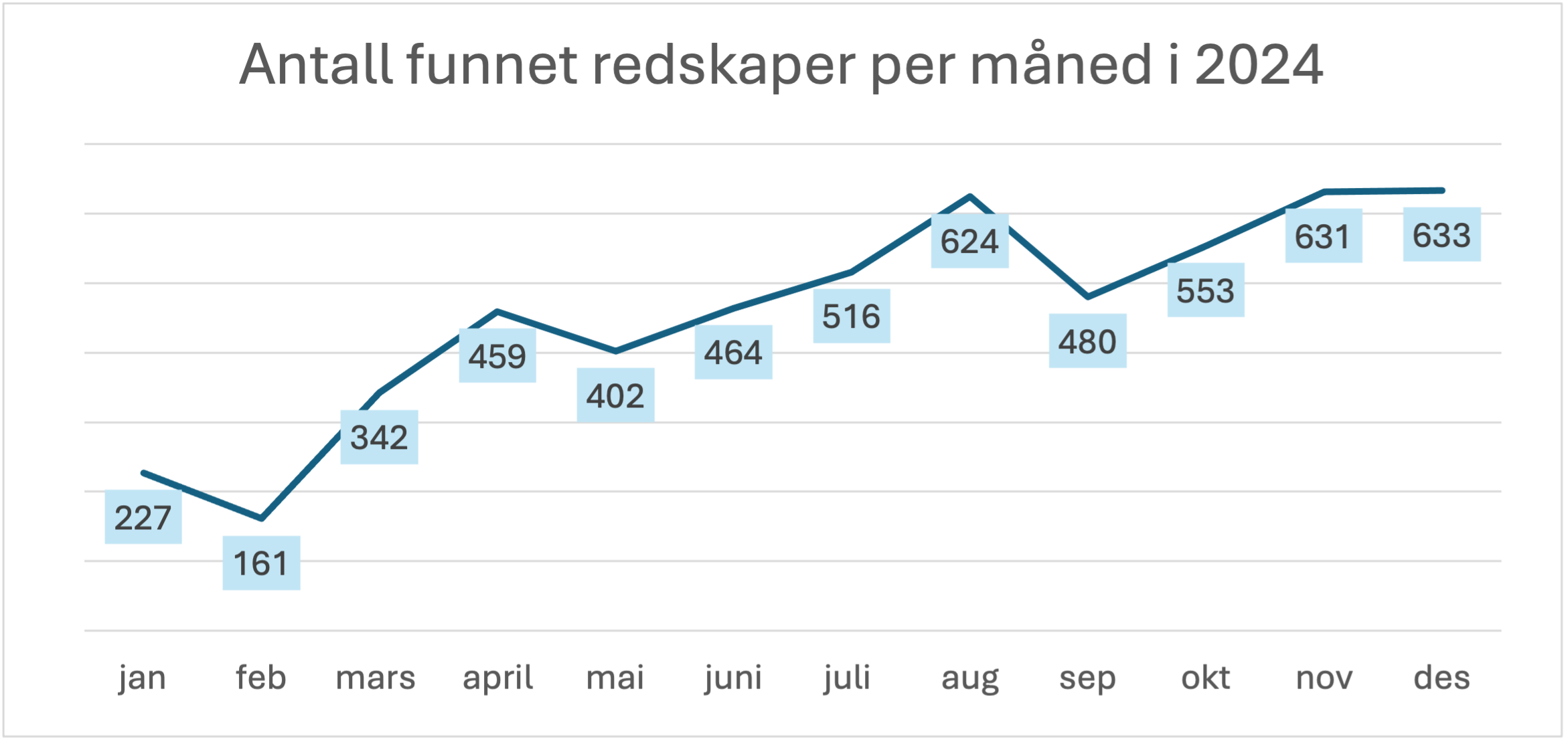 redskaper funnet måned.png