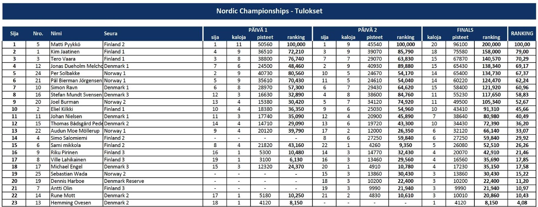 Resultat individuelle konkurransen Nordisk UVJ 2025.jpg