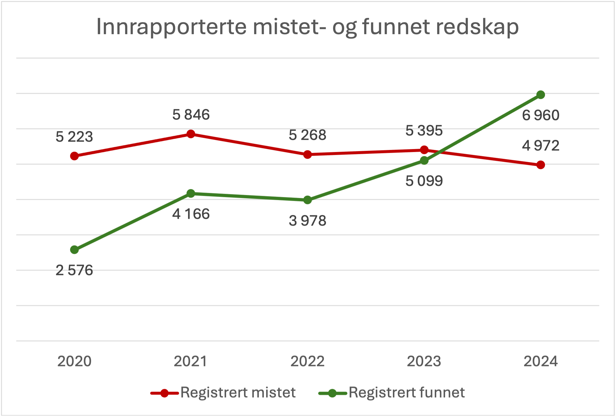 mistet og funnet redskaper.png